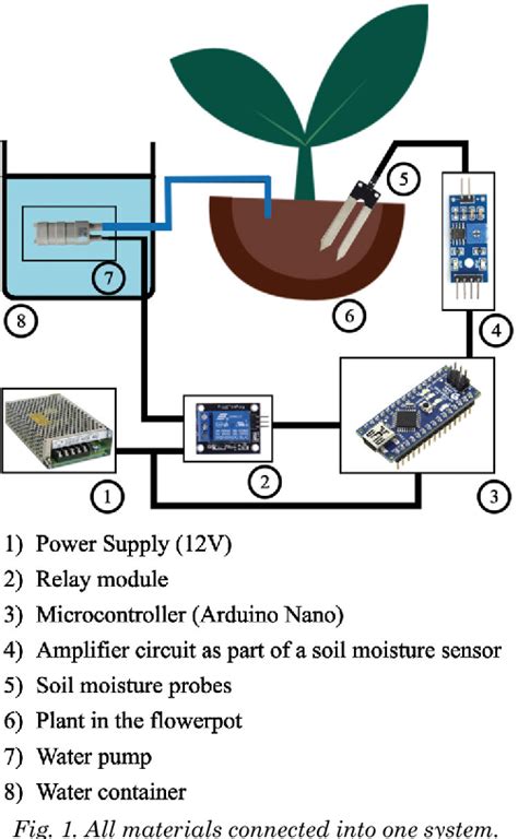 Automatic Watering System Using Soil Moisture Sensor