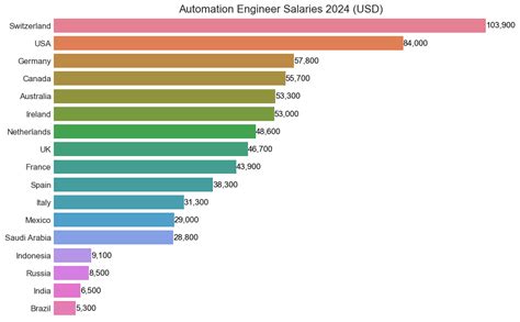 Automation Application Engineer Salary