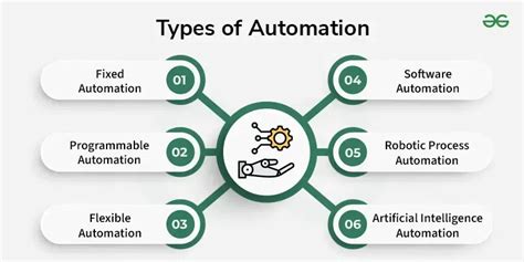 Automation Definition With Example