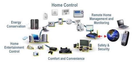 Automation Devices For Home