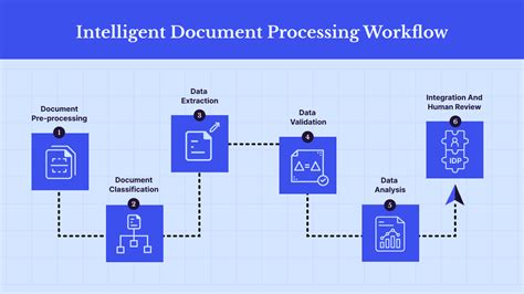 automation process document