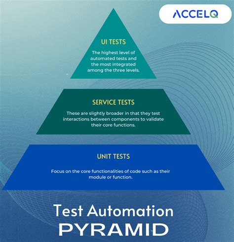 automation pyramid software testing