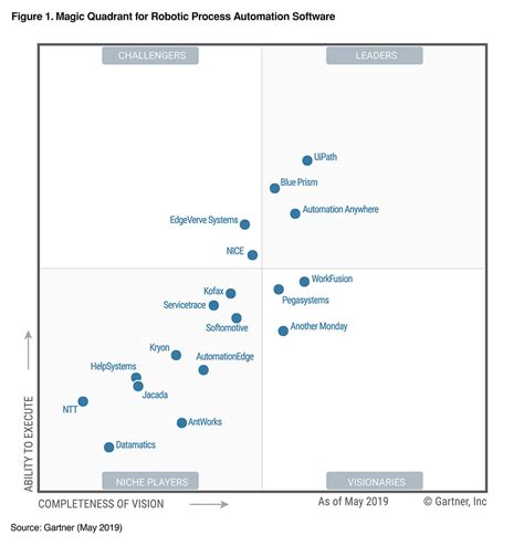 automation software gartner