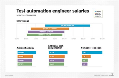 automation software test engineer salary