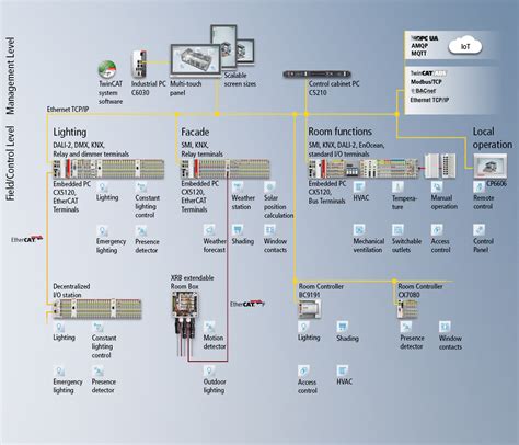 automation system