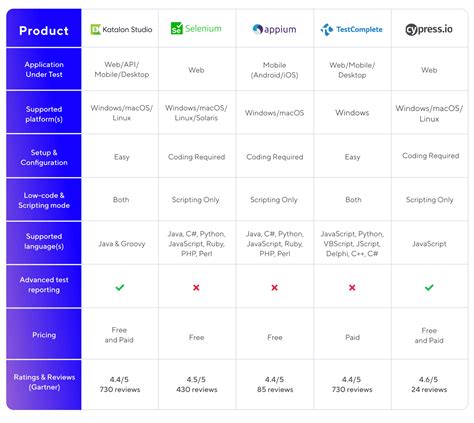 automation tool comparison