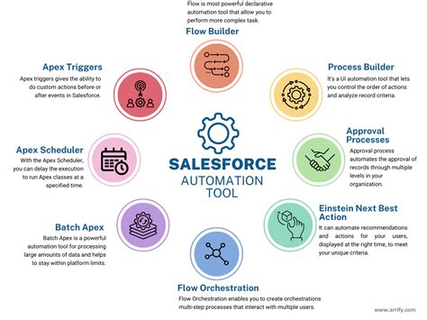 automation tools salesforce