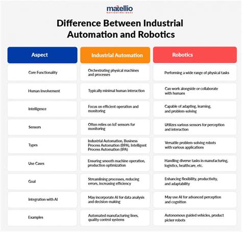 Automation Vs Robotics