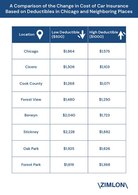 automobile insurance in chicago rates