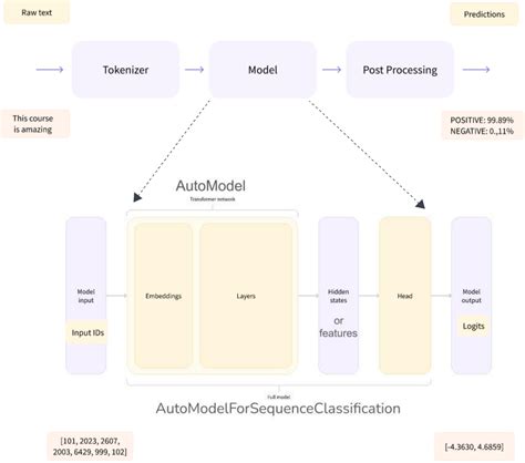 automodelforsequenceclassification