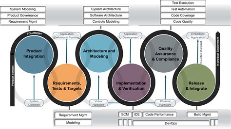 automotive embedded software development process