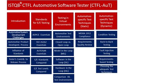 Automotive Software Testing Tools