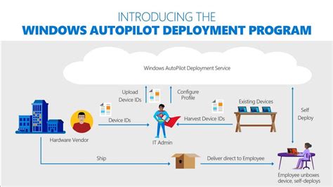 Autopilot Deployment Process