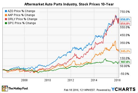 autozone stock price today stock