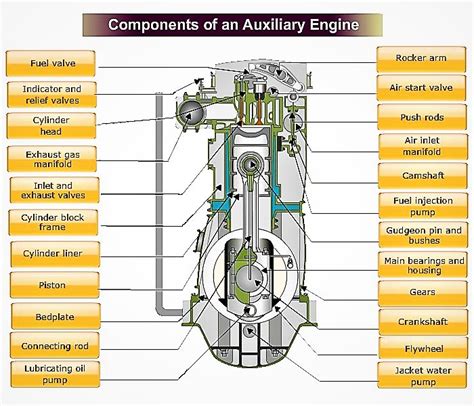 Auxiliary Engine Parts And Functions