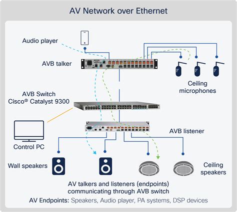 av bridging
