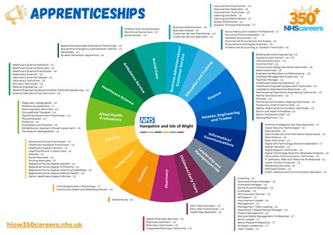 available apprenticeships