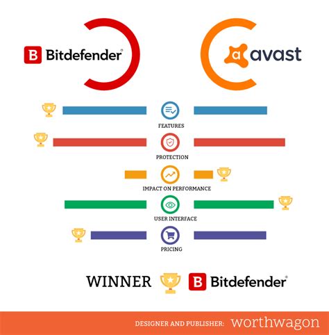 avast vs bitdefender 2018