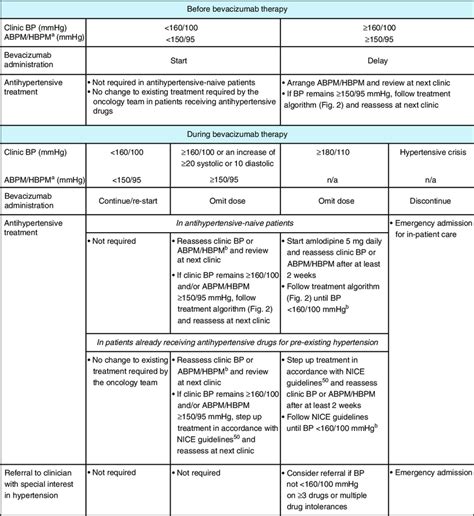 avastin blood pressure guidelines