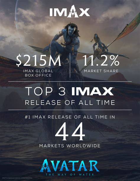 Avatar Box Office Record