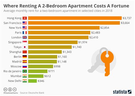 Average Cost Of A Two Bedroom Apartment In The Us In 2023