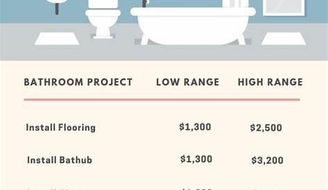 2021 Average Bathroom Remodel Cost in New York City