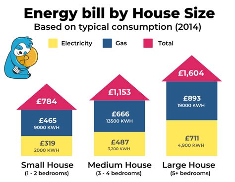 What Is The Average Electricity Bill For A 3 Bedroom House In 2022?