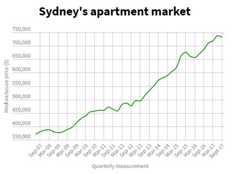 Housing in Australia in the 2000s On the Agenda Too Late? Conference