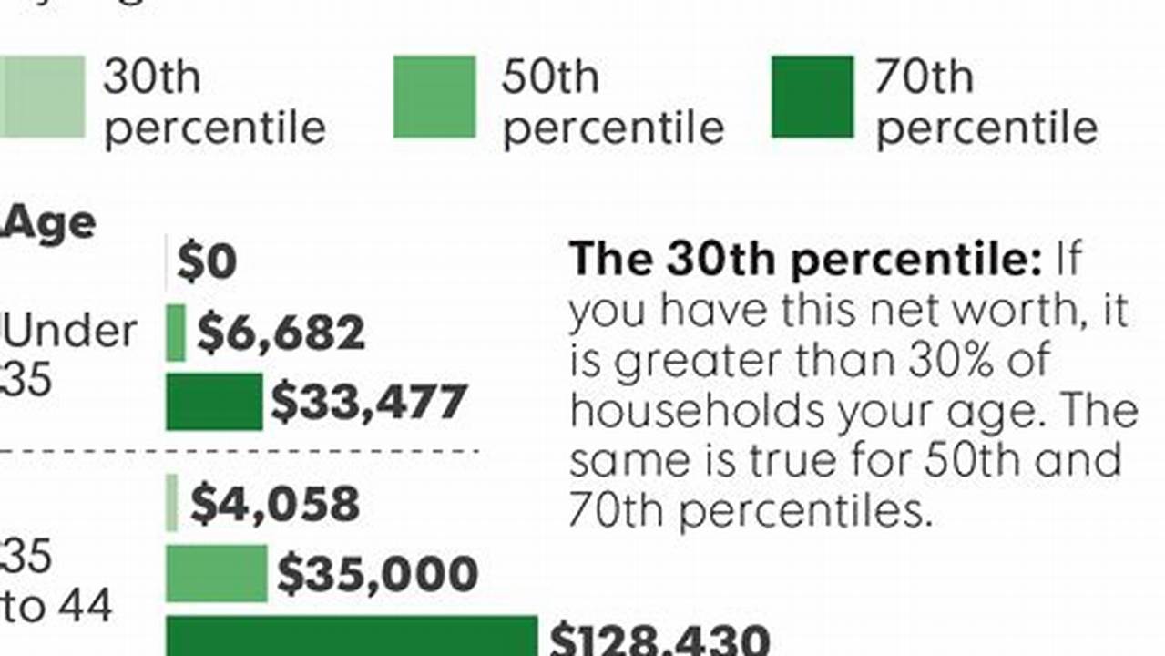Average Net Worth by Age: Where Do You Stand?