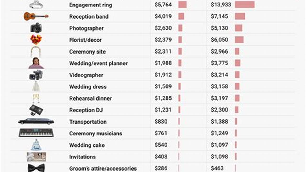 Unveiling the Average Price of Wedding Rings: A Guide for Savvy Couples