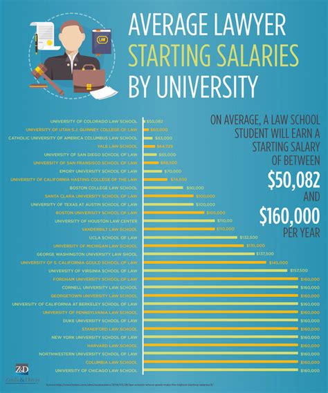 By the Numbers Lawyer Salary Increases in the Past Two Decades