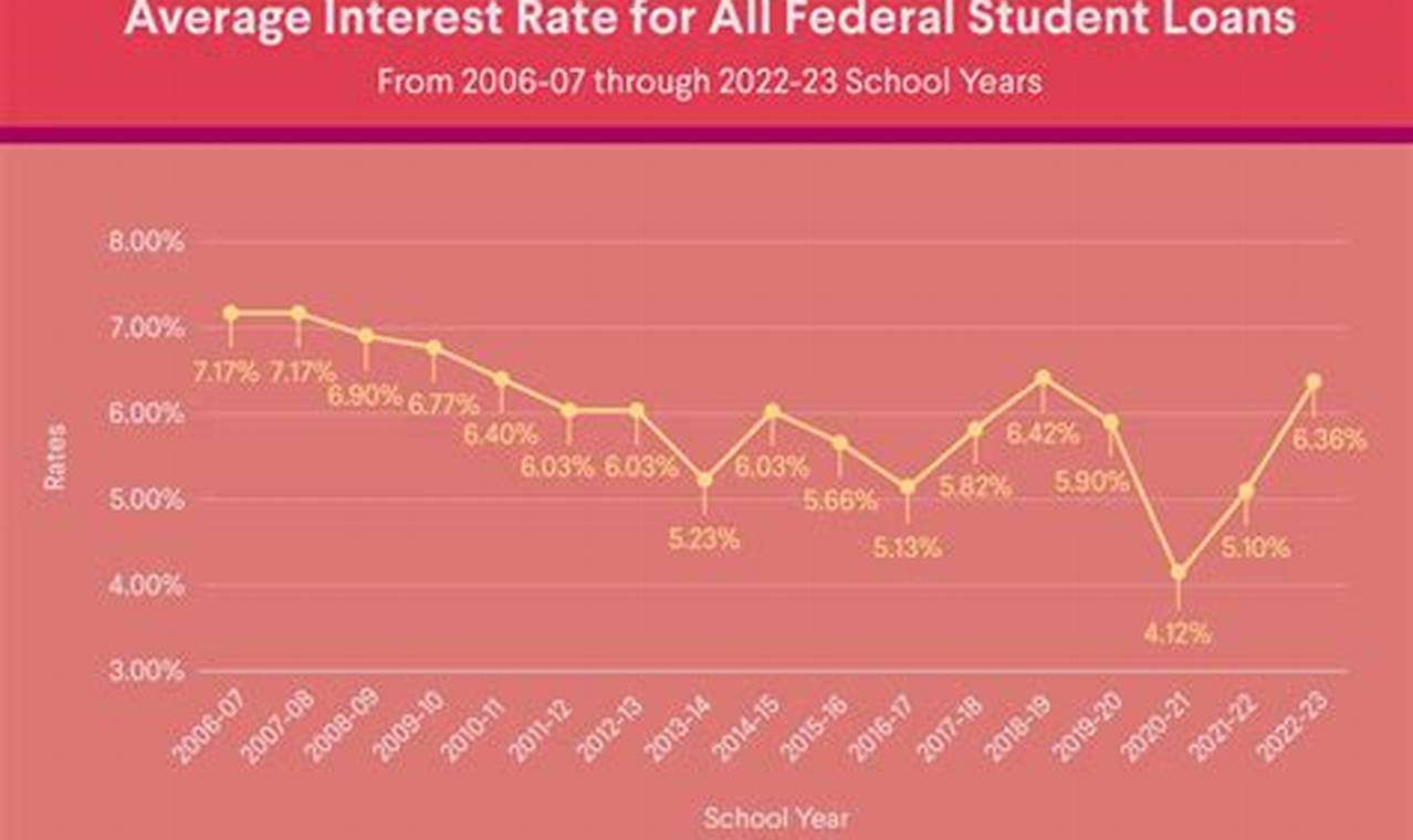 Average Student Loan Interest Rate