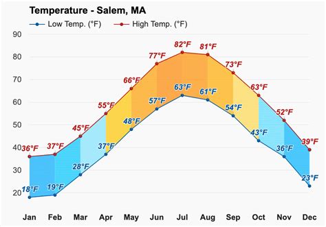 Salem Water Temperature (MA) United States