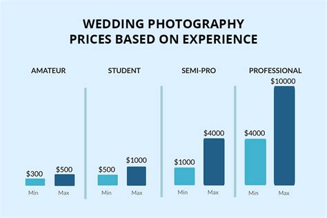 What does a Wedding Photographer Cost in 2019? Global Survey