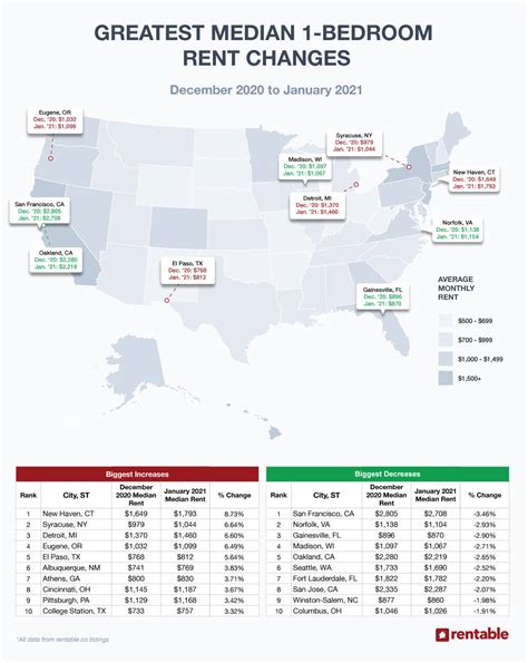 Cool Average 1 Bedroom Rent 2023