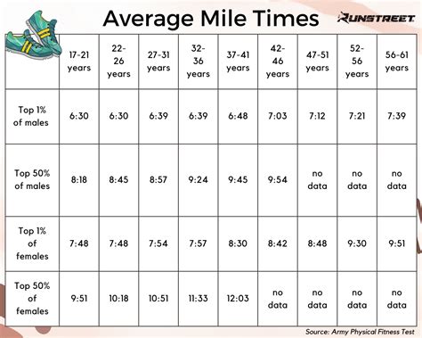 Average 1 Mile Run Time