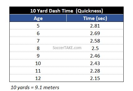average 10 yard dash time by age