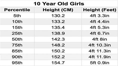 Average 10 Yo Height