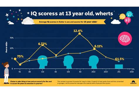 average 13 year old iq