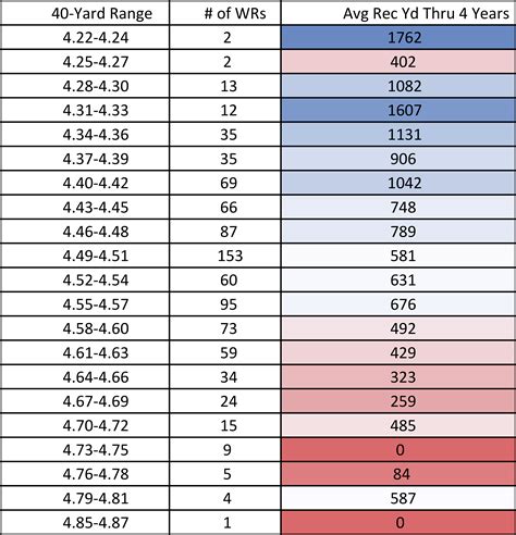 average 40 yard dash time by age chart