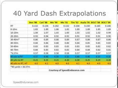 average 40 yard dash time for 10 year old