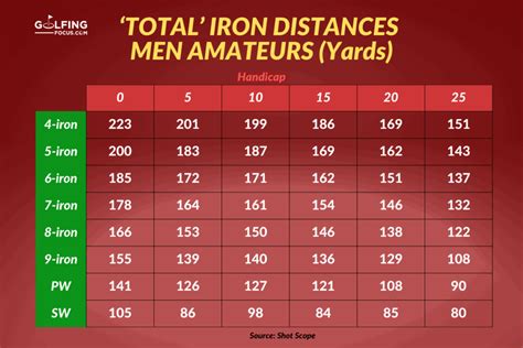 average 5 iron distance