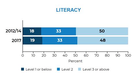 average adult literacy level