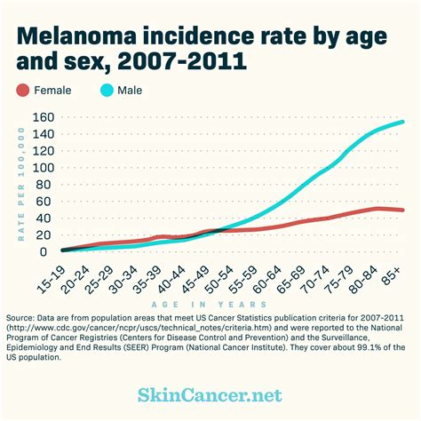 average age for melanoma