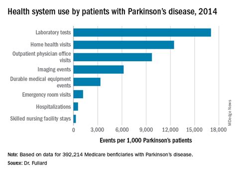 average age for parkinson's disease