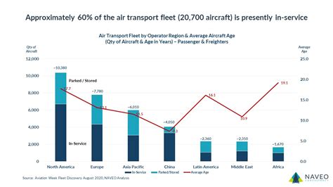 average age of airline fleet