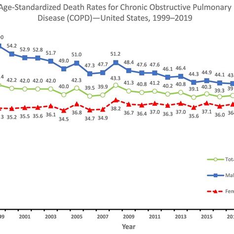What Is The Average Age Of Copd Death And How To Improve Your Outlook