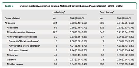 average age of death for football players