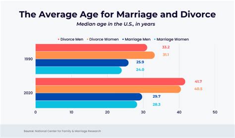 What Is The Average Age Of Divorce And Why It Matters Now