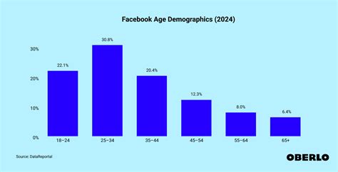 What Is The Average Age Of Facebook Users By 2026